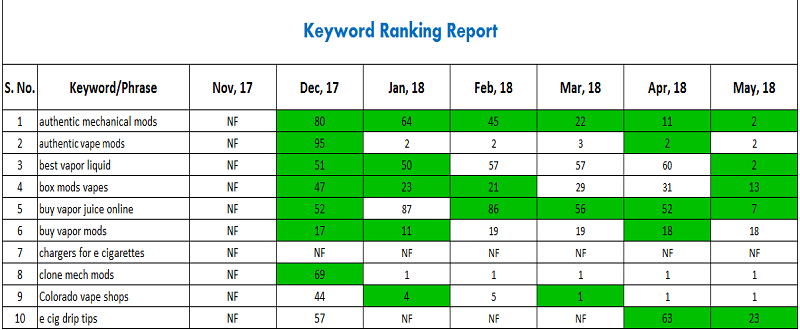 keywords rankings report sample