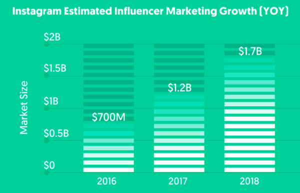 influencer marketing growth stats