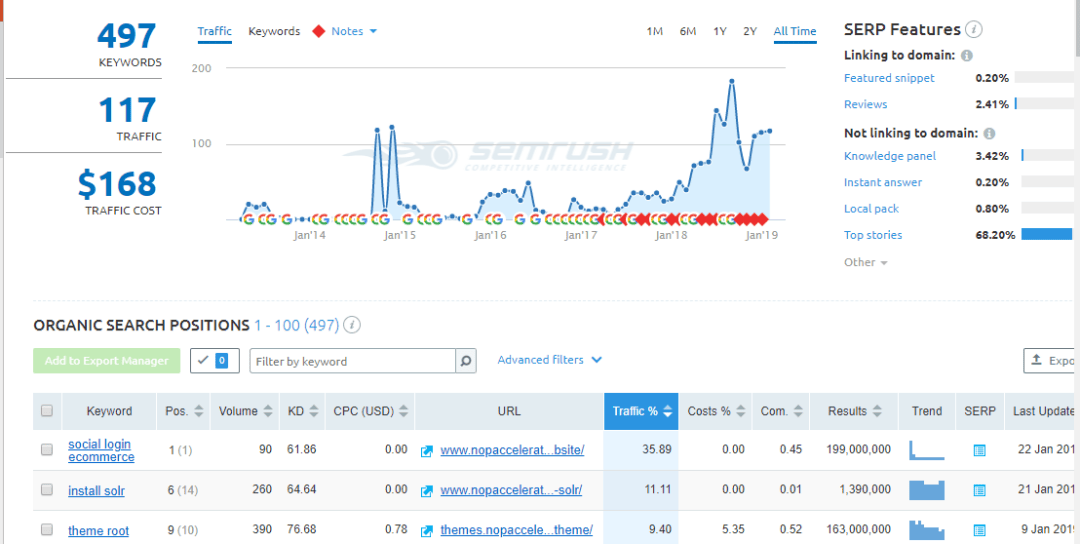 semrush ranking tool