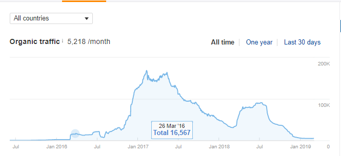 organic traffic report
