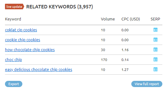 semrush related keywords