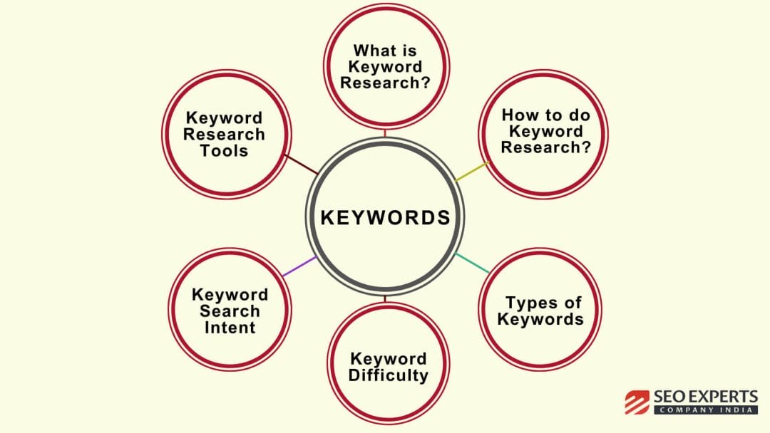 topic clusters for keyword research
