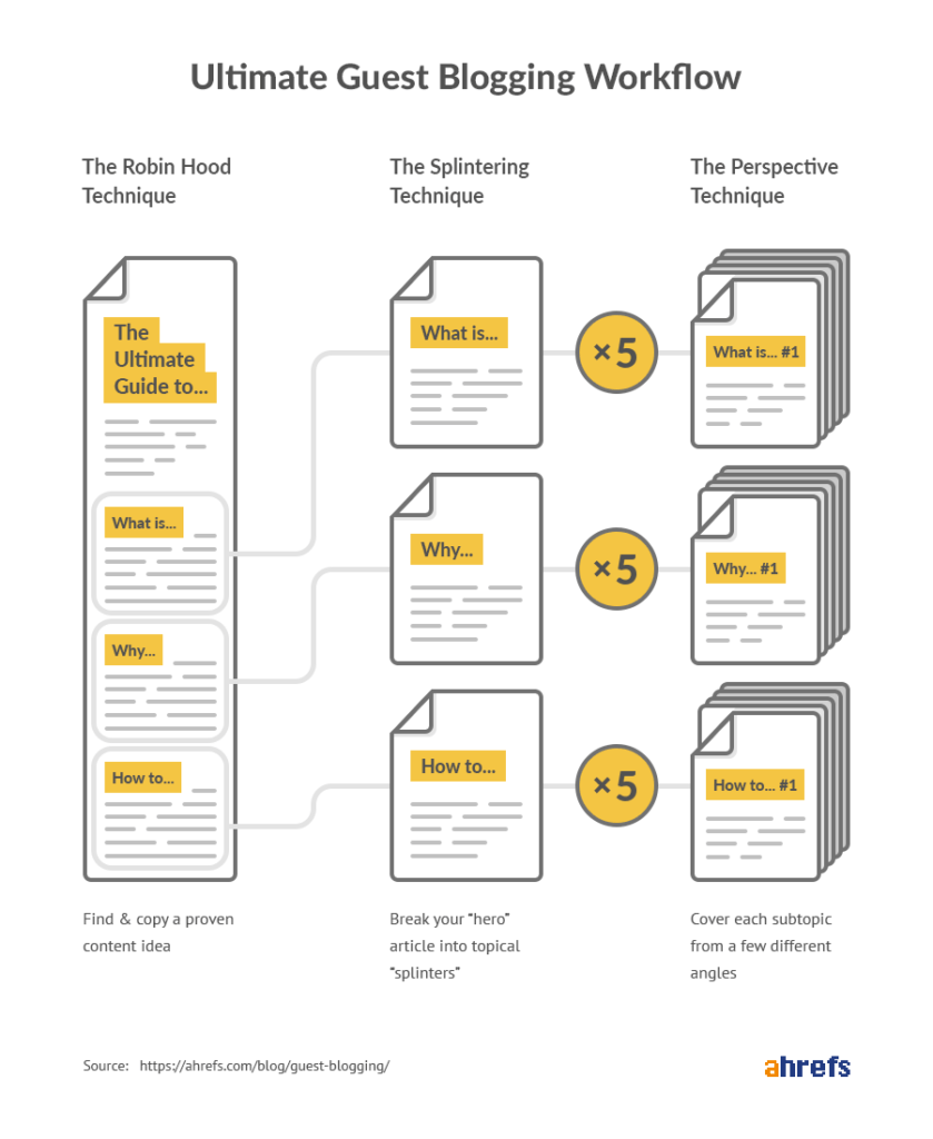 ultimate guest blogging workflow