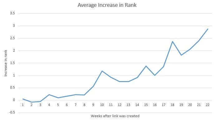 Average Increase in Rank