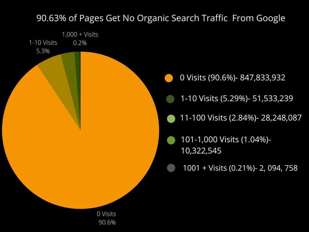 Traffic From Google