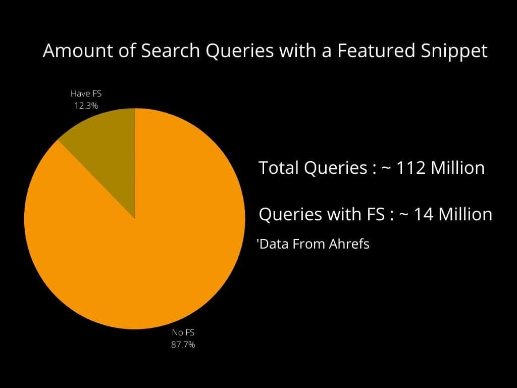 Featured Snippets