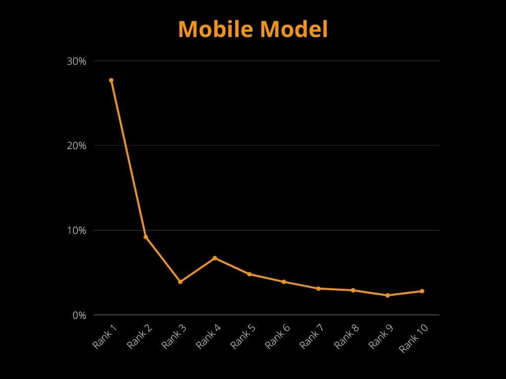 Mobile Searches