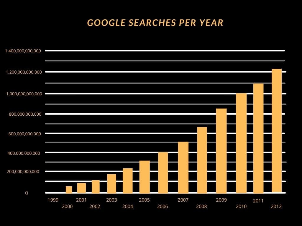 Google Searches Stats