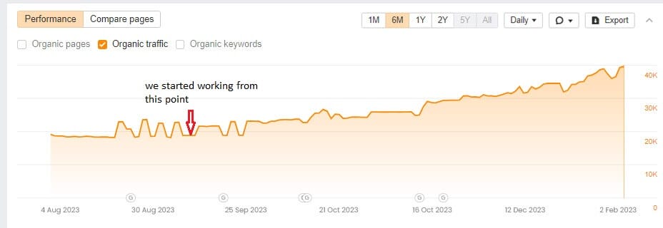 organic traffic increase for client