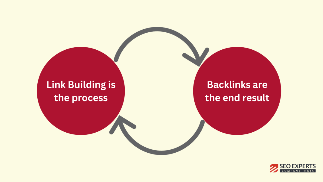 link building vs backlinks