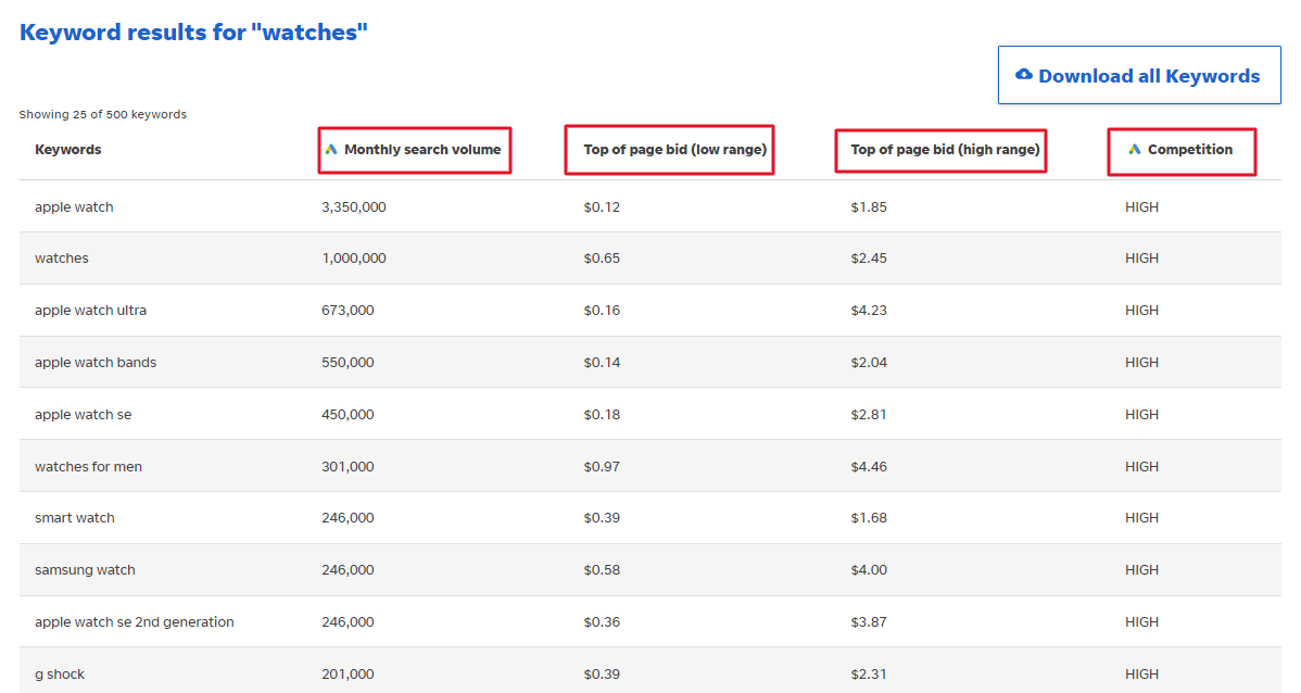 wordstream keyword research results