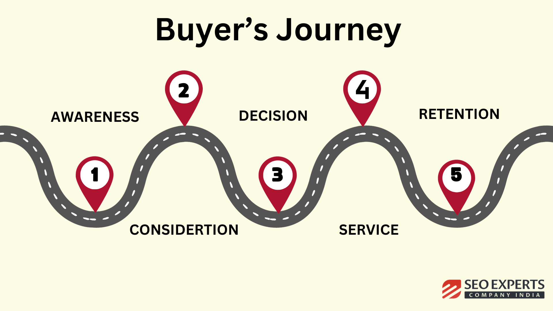 buyers journey