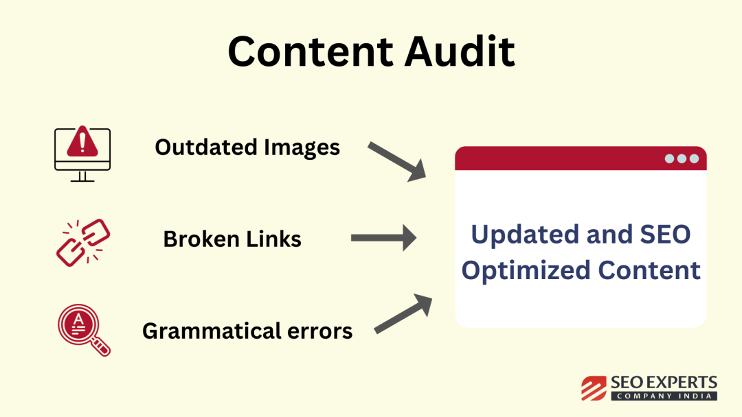 content audit for content gap analysis