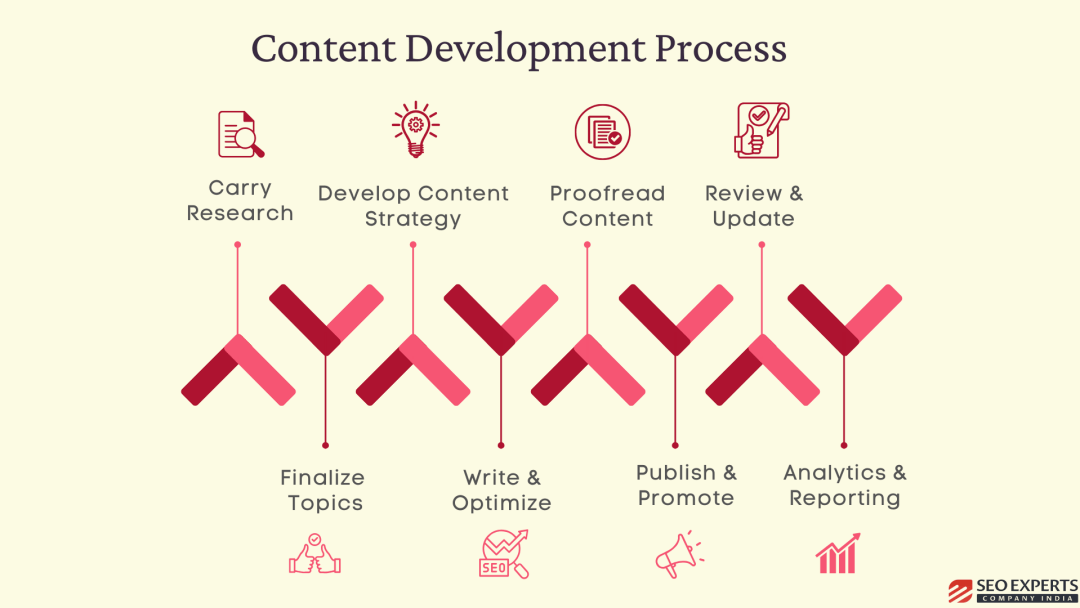 content development process