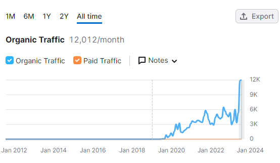semrush organic traffic growth graph for fitness client