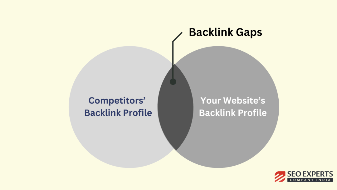 what is backlink gap analysis
