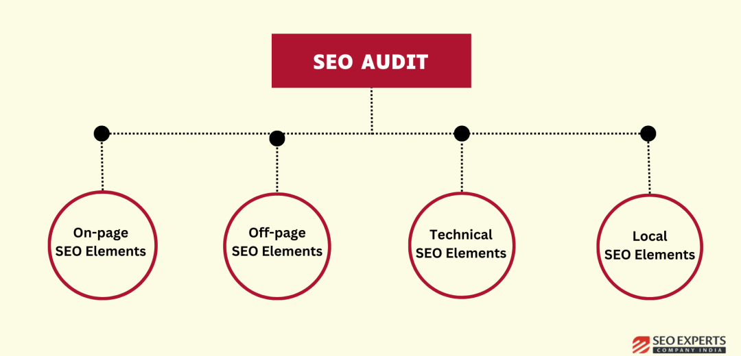 major components of seo audit