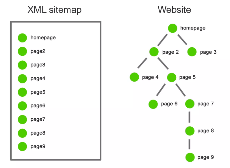 xml sitemap crawl