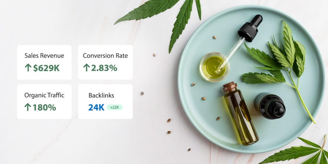 Gained 180% more organic users by implementing effective CBD SEO strategies
