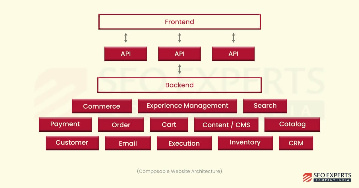 composable website architecture